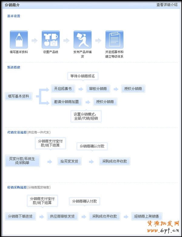 淘寶分銷流程