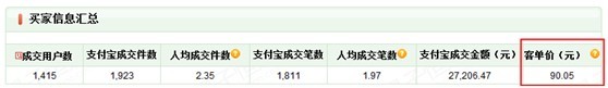 平均客單價
