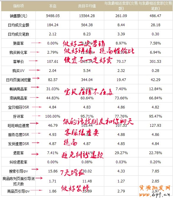 淘寶店鋪內功做不好,將會功倍事半!
