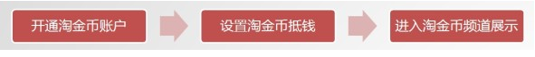 淘金幣參與流程