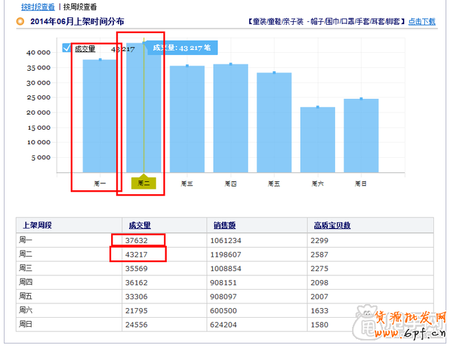 自然流量優化:淘寶寶貝上下架最佳時間的設置4