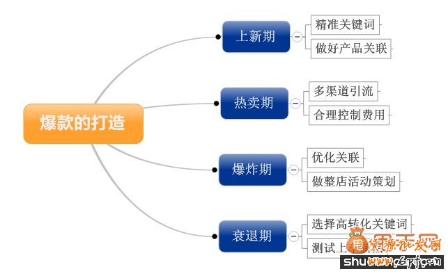打造爆款的關鍵步驟及注意事項