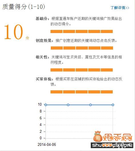 最新影響直通車質(zhì)量得分的幾個重要因素1