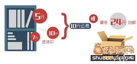老賣(mài)家教你淘寶包郵促銷(xiāo)技巧怎么玩？3
