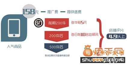 老賣(mài)家教你淘寶包郵促銷(xiāo)技巧怎么玩？4