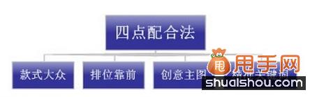 直通車(chē)優(yōu)化之提升點(diǎn)擊率技巧大奉送3
