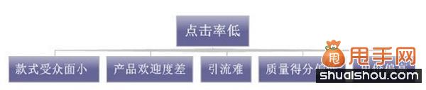 直通車(chē)優(yōu)化之提升點(diǎn)擊率技巧大奉送