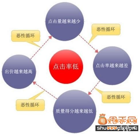 直通車(chē)優(yōu)化之提升點(diǎn)擊率技巧大奉送2
