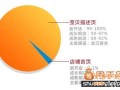 掌握淘寶SEO排名的十二個(gè)權(quán)重,手機(jī)淘寶C店超越天貓不是夢(mèng)3