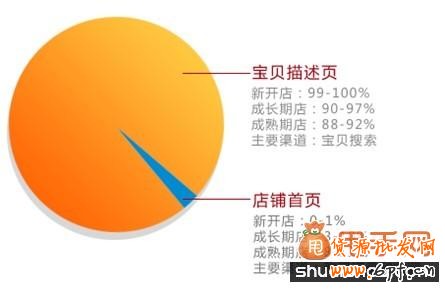 掌握淘寶SEO排名的十二個(gè)權(quán)重,手機(jī)淘寶C店超越天貓不是夢(mèng)