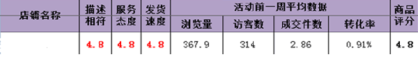   天天特價活動如何促進(jìn)轉(zhuǎn)化