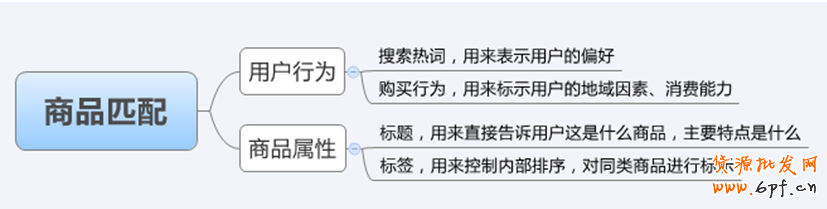經驗分享:如何給寶貝選擇商品關鍵詞