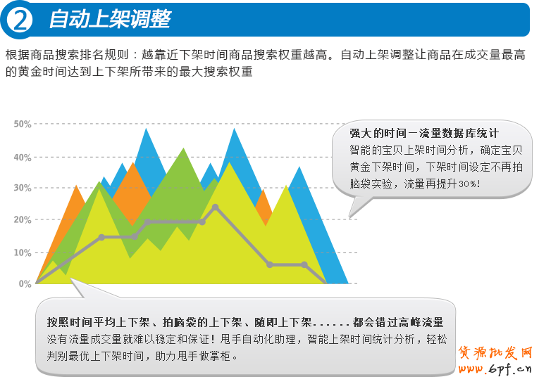 自動上架調(diào)整