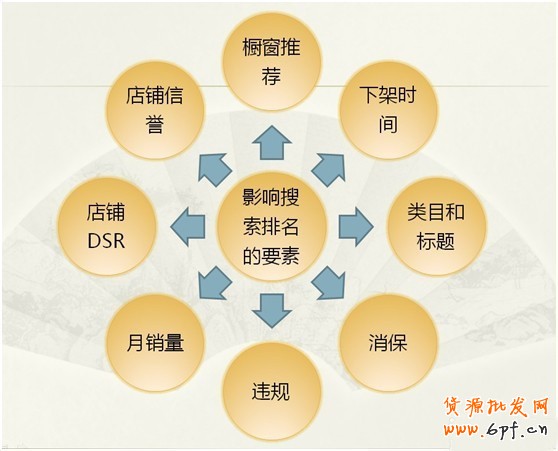 提高淘寶寶貝搜索排名的技巧