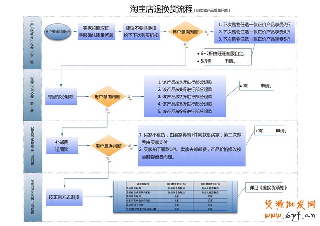 如何提高DSR評分？
