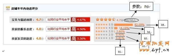 讓店鋪DSR飄紅，讓你的店鋪比別人好，DSR公式介紹
