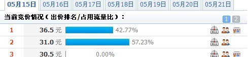 鉆展點擊背后的秘密，如何做鉆展
