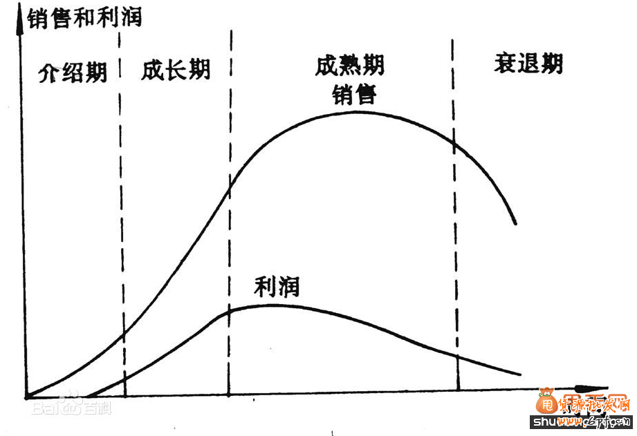 如何掌握產品生命周期規律,成功打造爆款