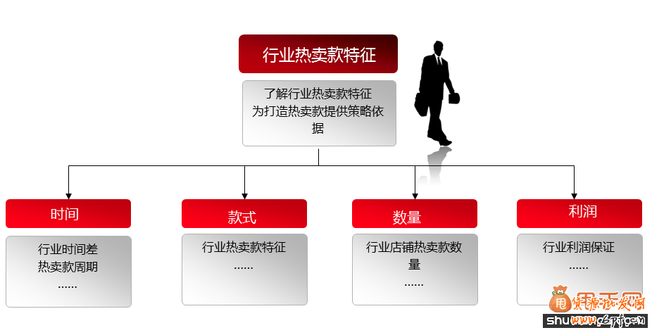 熱賣款養(yǎng)成必做的3大準備2