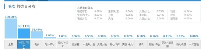 淘寶賣家如何引進(jìn)免費(fèi)的淘寶類目流量