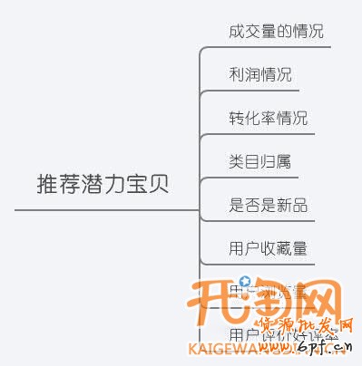 如何發現爆款