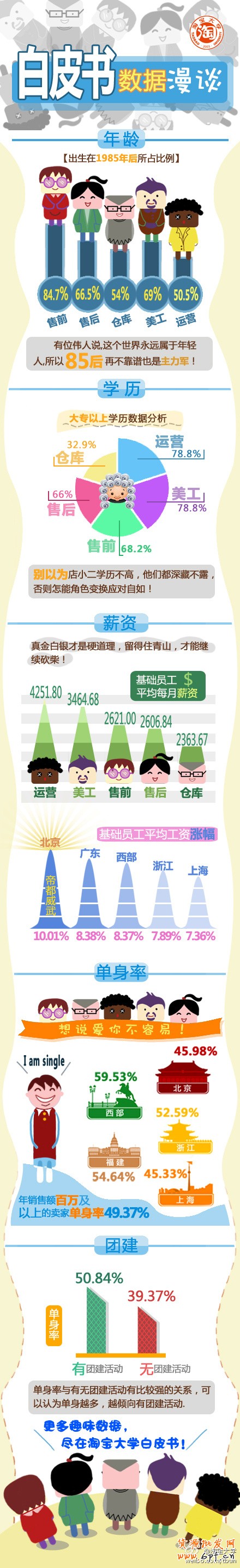 對淘寶大學賣家詳情調(diào)研結(jié)果