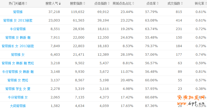 寶貝標題優化詳細方法