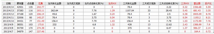 直通車(chē)推廣幾大誤區(qū)