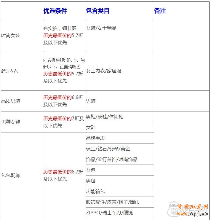 天天特價哪些類目可以報名參加？1