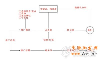 提高直通車(chē)ROI實(shí)例講解4