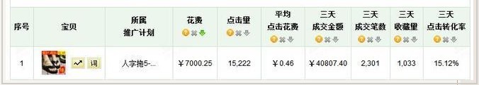 直通車關(guān)鍵詞數(shù)據(jù)分析的簡(jiǎn)單方法