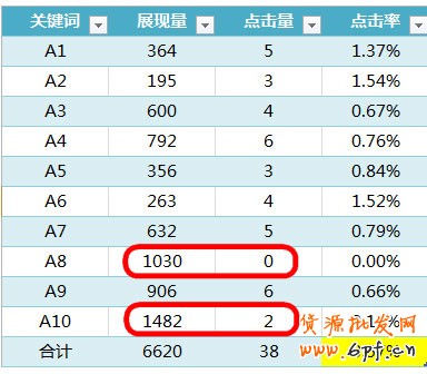 淘寶直通車推廣之全方位解析直通車點(diǎn)擊率如何暴漲 