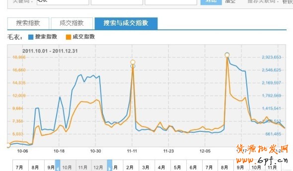 淘寶指數