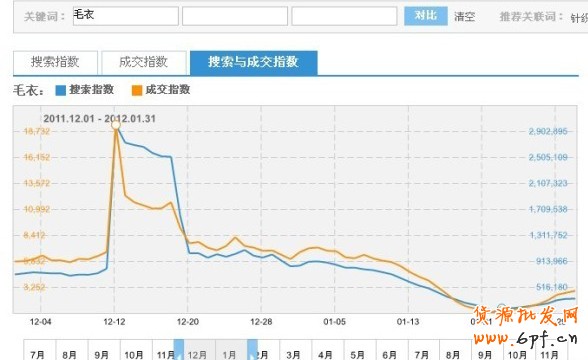 淘寶指數