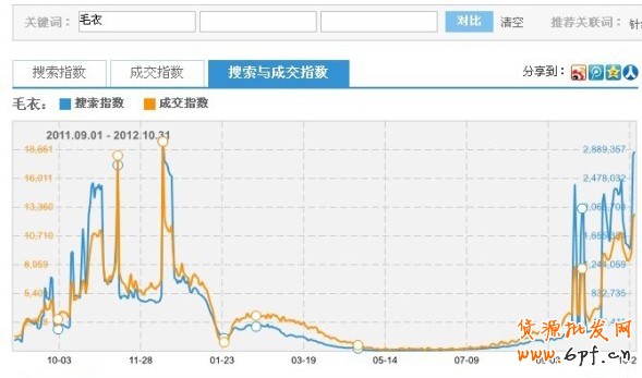 淘寶指數
