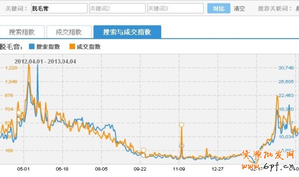 淘寶指數