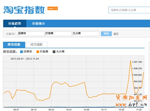 淘寶指數