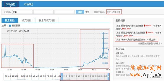 淘寶指數分析