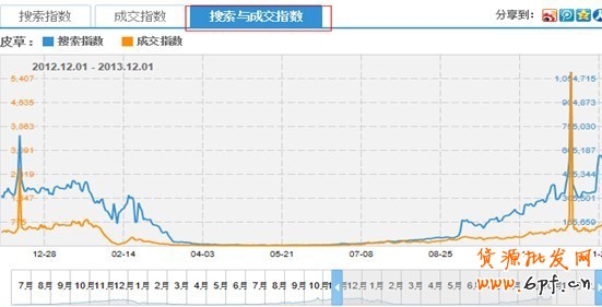 淘寶指數分析