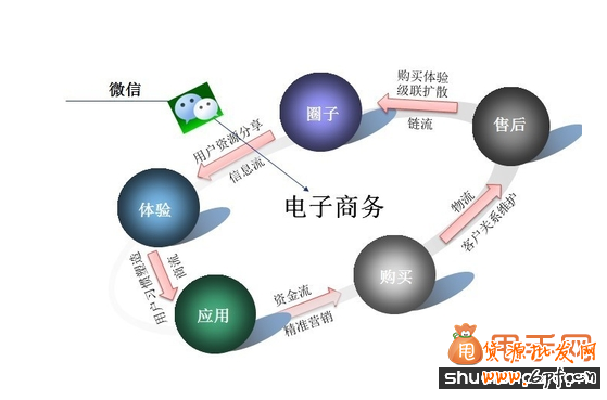 微信營(yíng)銷深度剖析：獨(dú)特性體現(xiàn)在哪里？