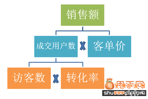 甩手網教你用五大思維分析網店數據4