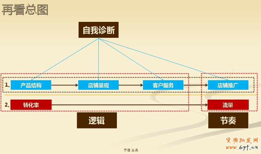 建立完整的電商思路:網(wǎng)店運(yùn)營(yíng)四步曲