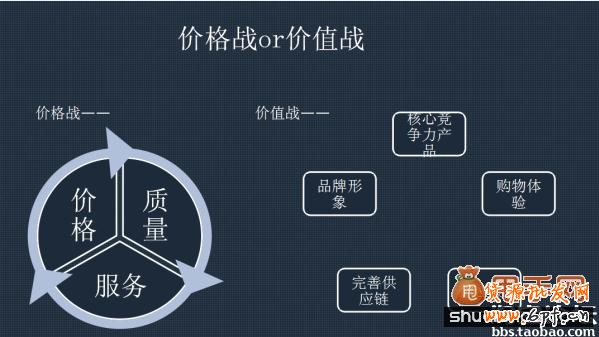 談談B店C店店鋪運營戰(zhàn)略規(guī)劃7
