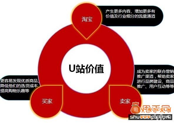 淘寶U站如何進(jìn)行付費(fèi)推廣