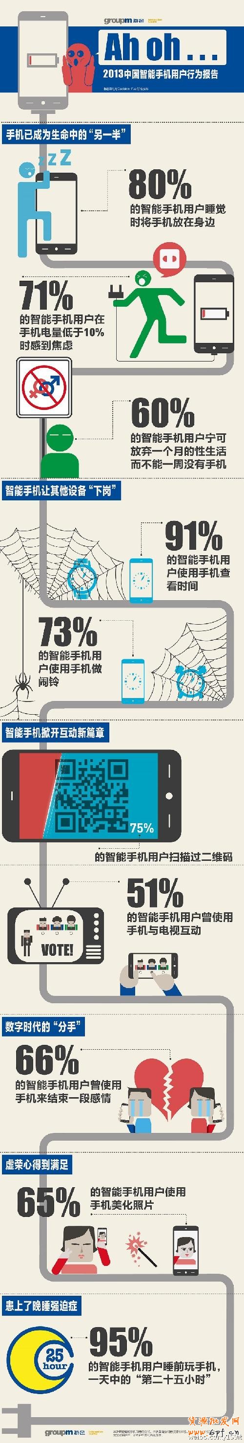 群邑：智能手機已成為國人新的“另一半”