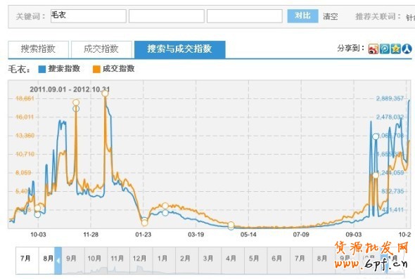 淘寶指數