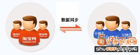 淘寶一件代發技巧