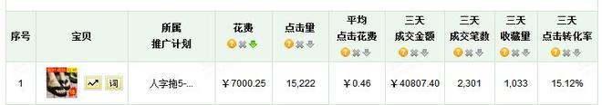 淘寶直通車關鍵詞數據分析表格