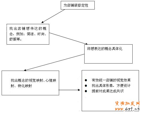 如何確定網(wǎng)店裝修風(fēng)格