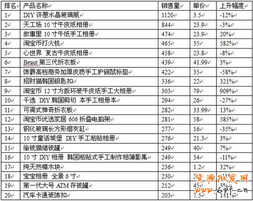 2012年淘寶開店賣什么好—?jiǎng)?chuàng)意禮品推薦
